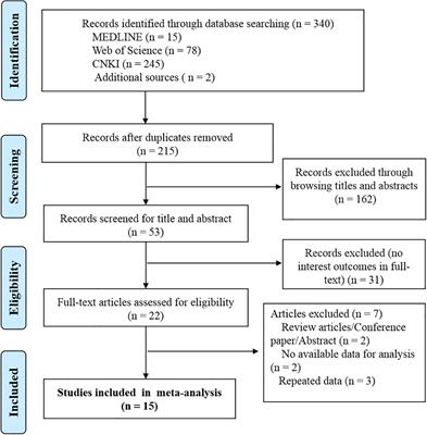 An updated meta-analysis of the relationship between vitamin D levels and precocious puberty